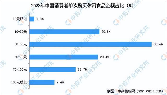 食品行业市场前景预测研究报告（简版）爱游戏app网站2024年中国休闲(图2)