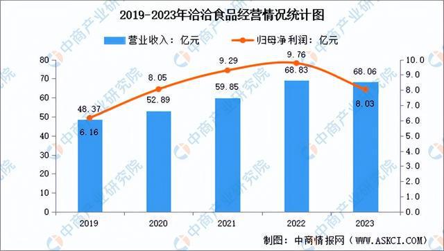 食品行业市场前景预测研究报告（简版）爱游戏app网站2024年中国休闲(图5)