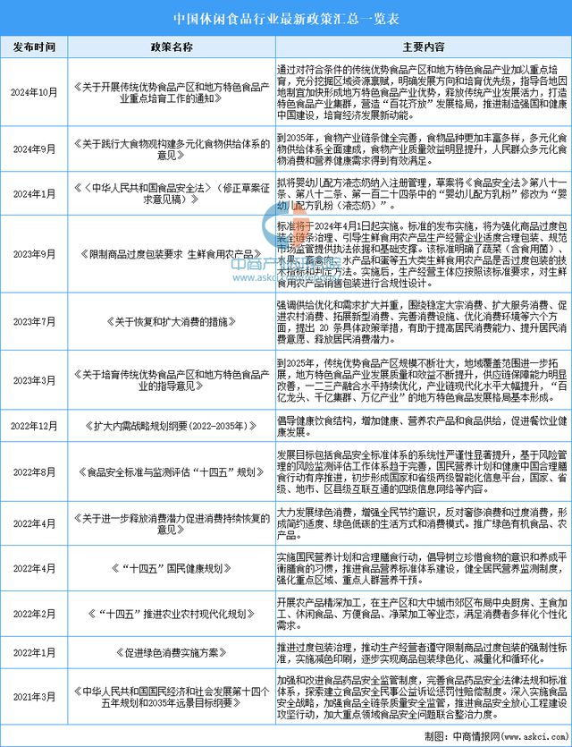 食品行业市场前景预测研究报告（简版）爱游戏app网站2024年中国休闲(图4)