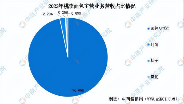 食品行业市场前景预测研究报告（简版）爱游戏app网站2024年中国休闲(图3)