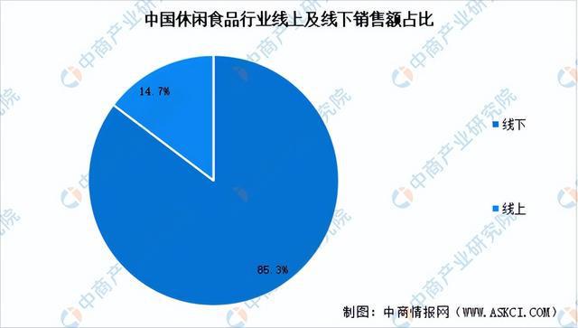 食品行业市场前景预测研究报告（简版）爱游戏app网站2024年中国休闲(图7)