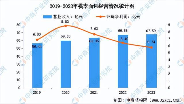 食品行业市场前景预测研究报告（简版）爱游戏app网站2024年中国休闲(图8)