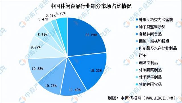 食品行业市场前景预测研究报告（简版）爱游戏app网站2024年中国休闲(图9)