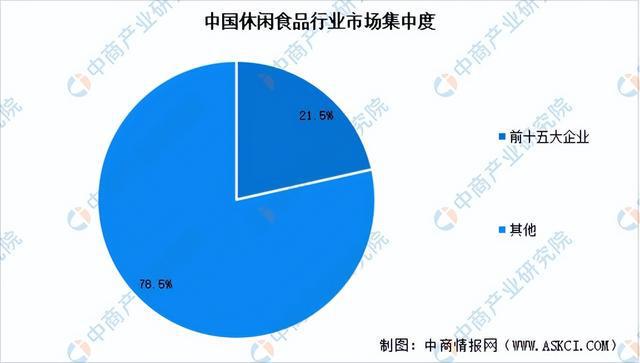 食品行业市场前景预测研究报告（简版）爱游戏app网站2024年中国休闲(图6)