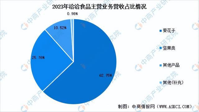 食品行业市场前景预测研究报告（简版）爱游戏app网站2024年中国休闲(图11)