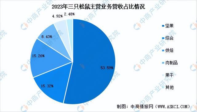 食品行业市场前景预测研究报告（简版）爱游戏app网站2024年中国休闲(图13)