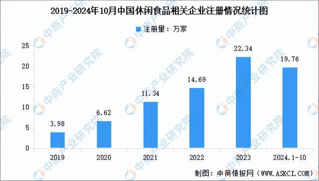 食品行业市场前景预测研究报告（简版）爱游戏app网站2024年中国休闲(图10)