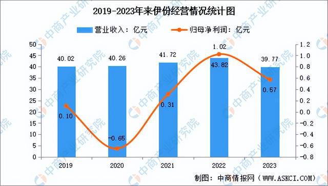 食品行业市场前景预测研究报告（简版）爱游戏app网站2024年中国休闲(图12)