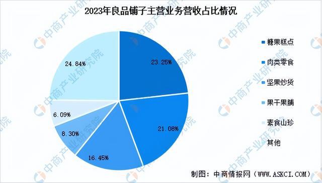 食品行业市场前景预测研究报告（简版）爱游戏app网站2024年中国休闲(图16)