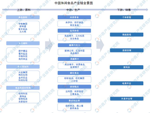 食品行业市场前景预测研究报告（简版）爱游戏app网站2024年中国休闲(图14)