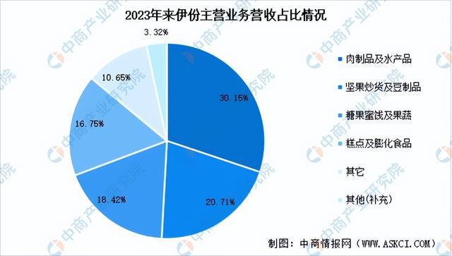 食品行业市场前景预测研究报告（简版）爱游戏app网站2024年中国休闲(图17)