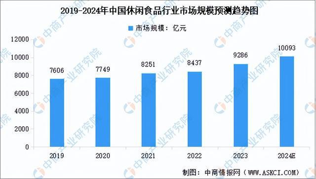 食品行业市场前景预测研究报告（简版）爱游戏app网站2024年中国休闲(图18)